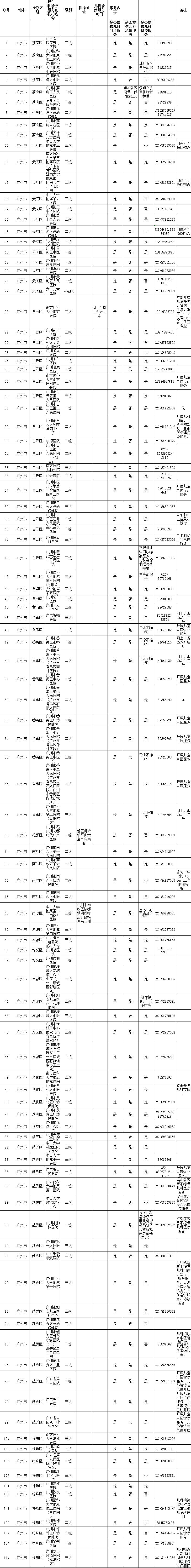 广州心侣陪诊：广州各区最全“儿科名单”公布！儿科医院百科拿走对照就医