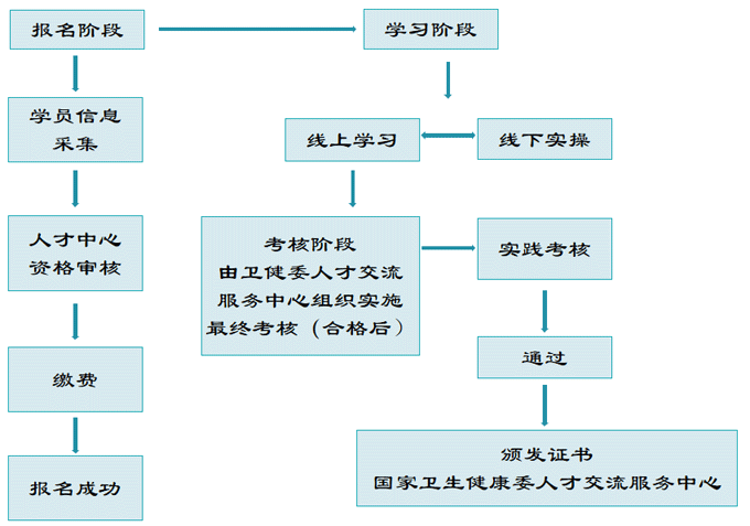 国家卫健委人才交流服务中心—医疗护理员培训项目介绍​