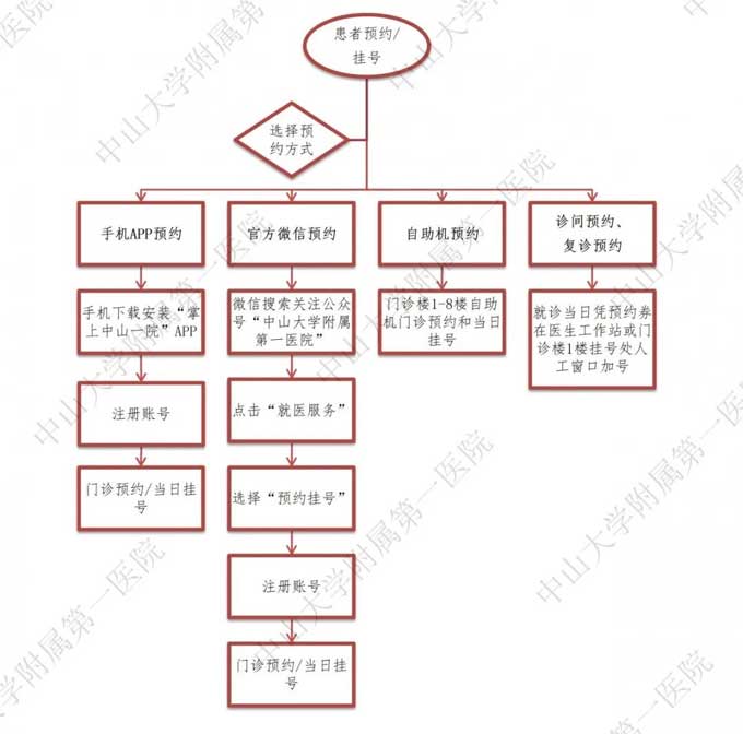 广州的三甲医院有哪些？广州各大三甲医院挂号时间以及方式