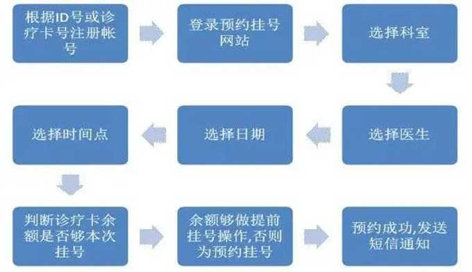 广州的三甲医院有哪些？广州各大三甲医院挂号时间以及方式