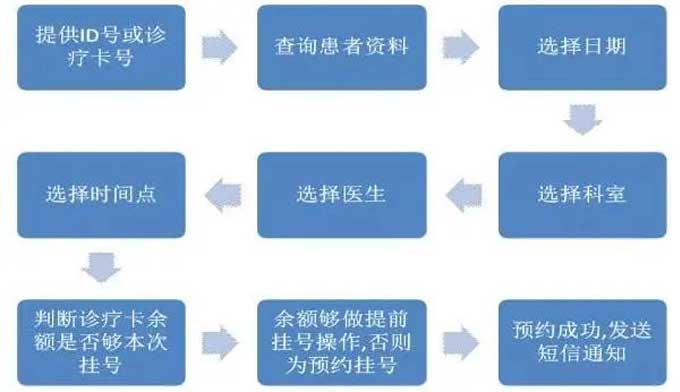 广州的三甲医院有哪些？广州各大三甲医院挂号时间以及方式