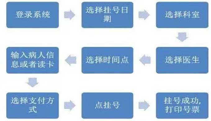 广州的三甲医院有哪些？广州各大三甲医院挂号时间以及方式