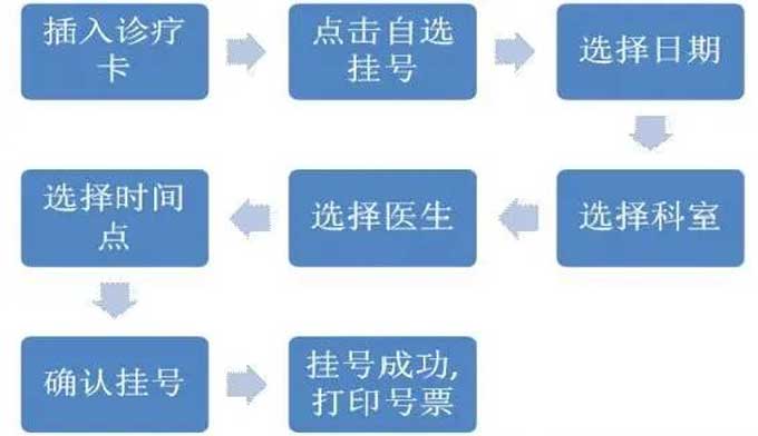 广州的三甲医院有哪些？广州各大三甲医院挂号时间以及方式