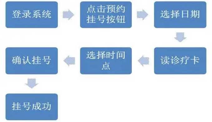 广州的三甲医院有哪些？广州各大三甲医院挂号时间以及方式