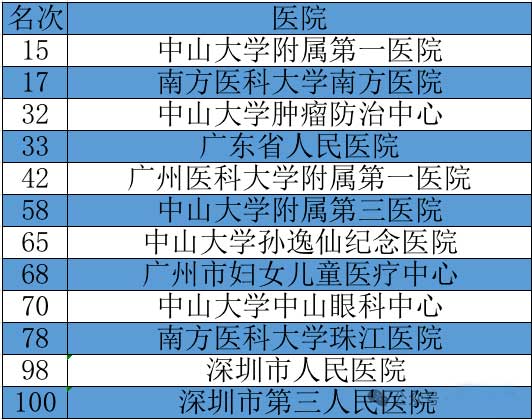 广州就医陪诊-广州最强科室一览表：2024年广东省最强医院和科室排行榜！