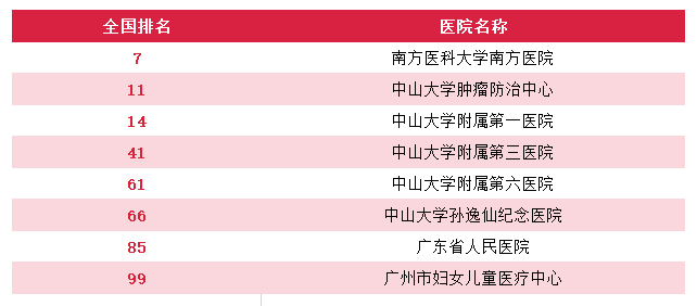 广州就医陪诊-广州医院重点专科排名，广州顶级医院专科排行（供参考），建议收藏