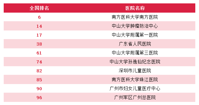 广州就医陪诊-广州医院重点专科排名，广州顶级医院专科排行（供参考），建议收藏