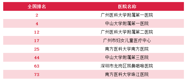 广州就医陪诊-广州医院重点专科排名，广州顶级医院专科排行（供参考），建议收藏