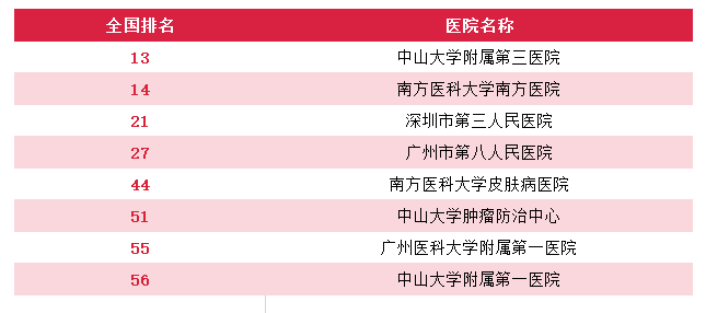 广州就医陪诊-广州医院重点专科排名，广州顶级医院专科排行（供参考），建议收藏