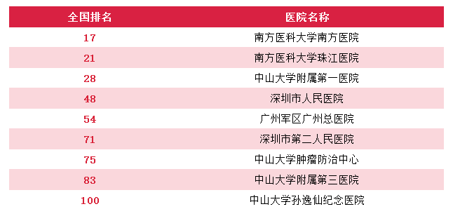 广州就医陪诊-广州医院重点专科排名，广州顶级医院专科排行（供参考），建议收藏