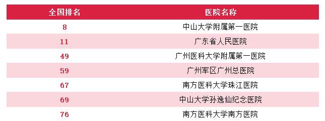 广州就医陪诊-广州医院重点专科排名，广州顶级医院专科排行（供参考），建议收藏