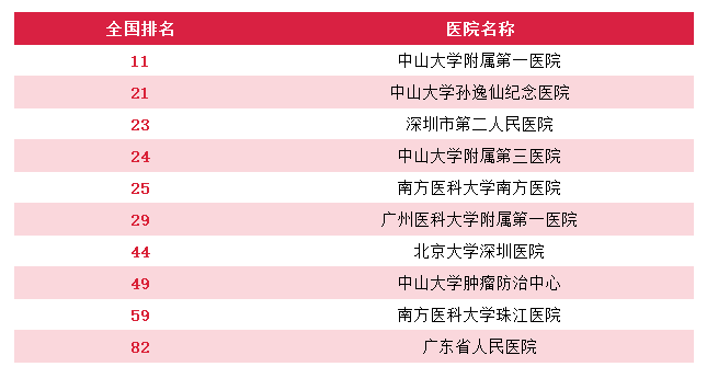 广州就医陪诊-广州医院重点专科排名，广州顶级医院专科排行（供参考），建议收藏