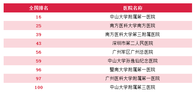 广州就医陪诊-广州医院重点专科排名，广州顶级医院专科排行（供参考），建议收藏