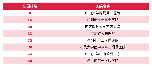 广州就医陪诊-广州医院重点专科排名，广州顶级医院专科排行（供参考），建议收藏