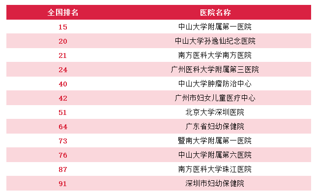 广州就医陪诊-广州医院重点专科排名，广州顶级医院专科排行（供参考），建议收藏