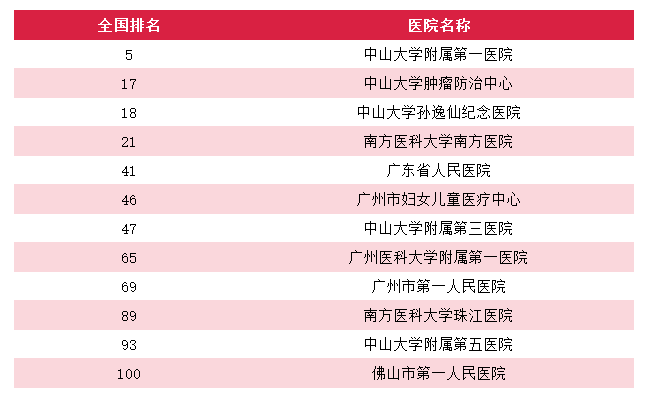 广州就医陪诊-广州医院重点专科排名，广州顶级医院专科排行（供参考），建议收藏