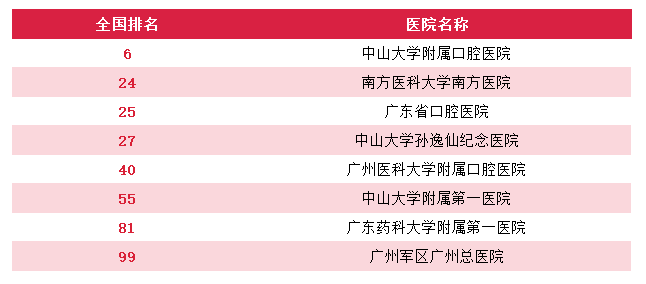 广州就医陪诊-广州医院重点专科排名，广州顶级医院专科排行（供参考），建议收藏