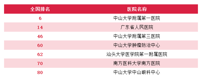 广州就医陪诊-广州医院重点专科排名，广州顶级医院专科排行（供参考），建议收藏