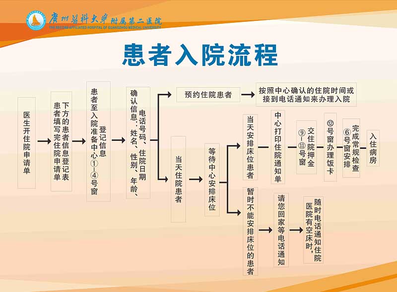 广州就医陪诊服务：广州医科大学附属第二医院门诊就诊须知就医指南