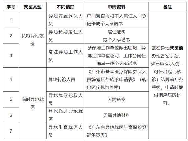 广州就医陪诊服务：广东省内跨市异地就医需要备案吗？广州异地就医备案如何办理？需要什么材料？